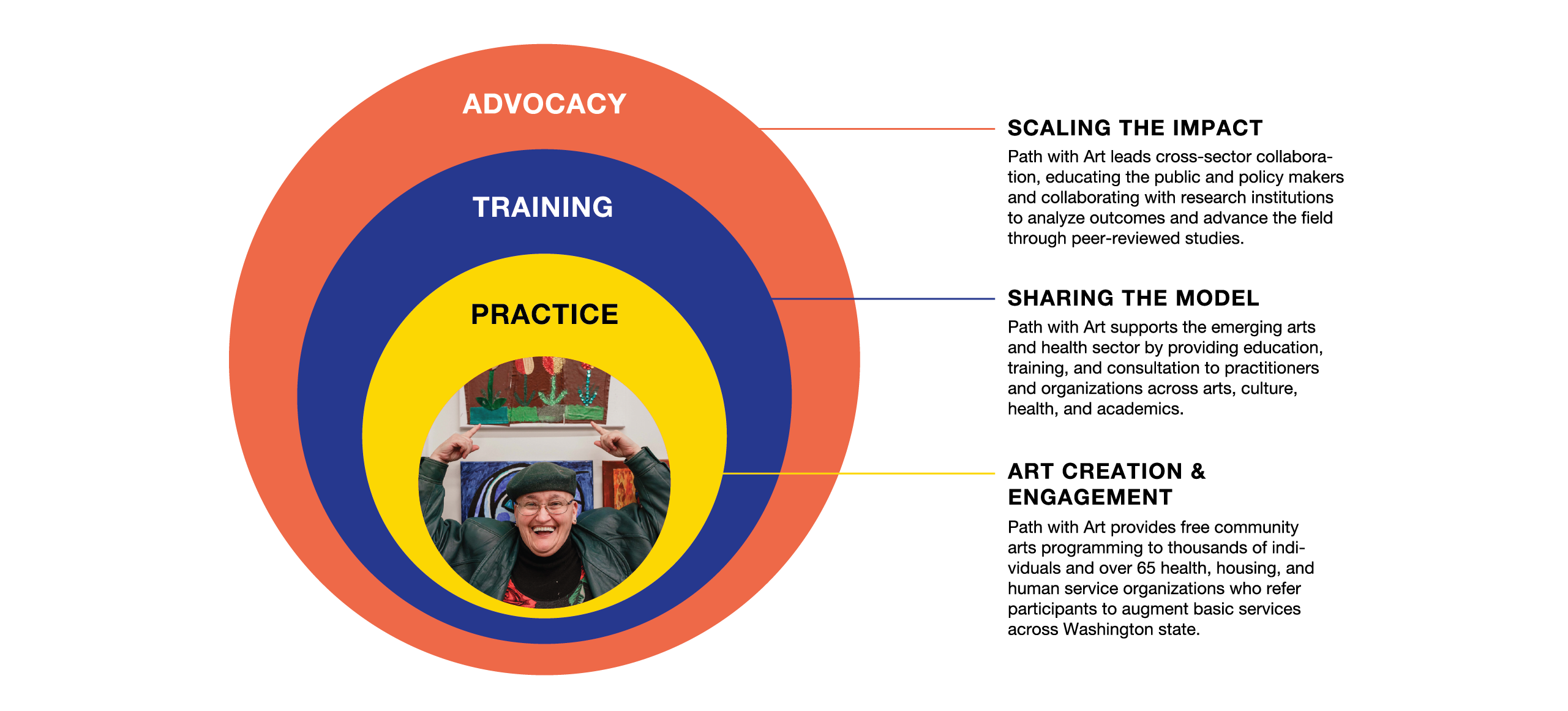 A diagram showing Path with Art's three pillars as nested circles: Practice at the core, then Training, then Advocacy as the outermost layer.